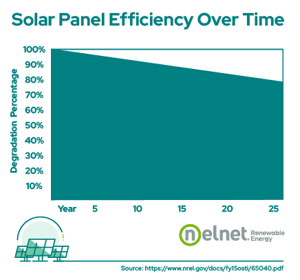 Line graph depicting the efficiency of solar panels over time. Along the vertical axis is percentage degradation ranging from 0% at the bottom and 100% at the top. The horizontal axis shows the passage of time ranging from zero years on the far left of the graph, progressing to twenty five years at the far right side of the graph. The line begins in the top left corner of the graph indicating at 100% efficiency when new, gradually sloping to down and to the right, ending at 80% efficiency after 25 years of use. Source: https://www.nrel.gov/docs/fy15osti/65040.pdf