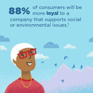 Loyalty: 88% will be more loyal to a company that supports social or environmental issues.