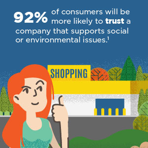Trust: 92% will be more likely to trust a company that supports social or environmental issues.