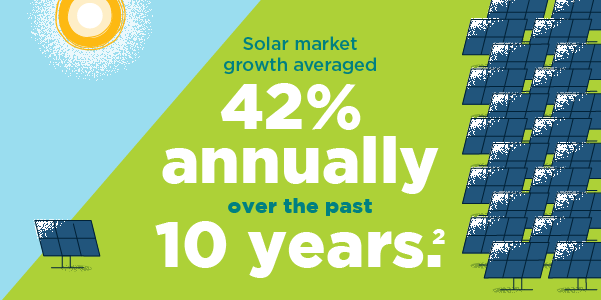 Solar market growth averaged 42% annually over the past 10 years. Link to footnote 2