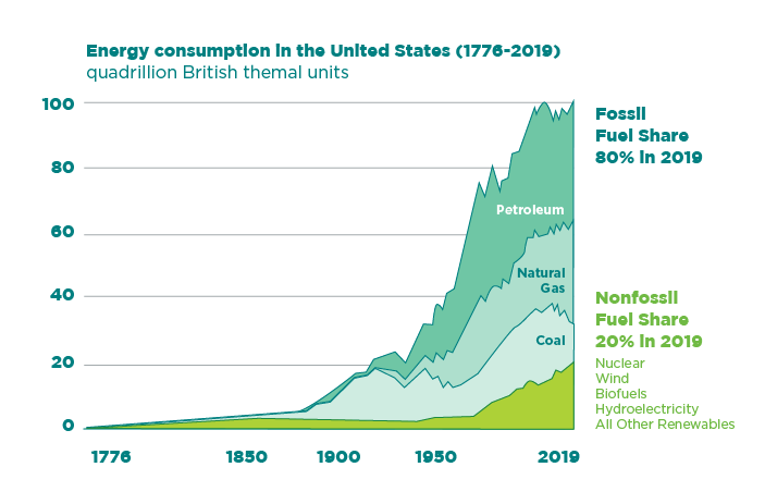 Graph of Energy consumption in the United States from 1776 to 2019