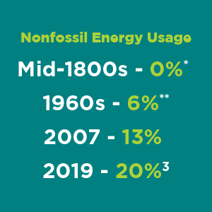 Energy consumption chart of Nonfossil Energy Usage, in the mid 1800s it was at 0%, in the 1960s was 6%, in 2007 it was 13% Then in 2019 it was 20%