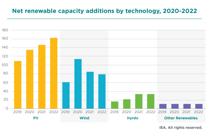 This graph shows that solar PV energy has had the greatest increase in net capacity since 2019, with increasing growth each year and expected for 2022. Wind capacity, with the second highest capacity additions, had huge growth in 2020, which then reduced in 2021 and is expected to decrease again slightly for 2022. With the third highest increase in capacity among renewables, hydro energy's capacity increased each year, with 2022 expected to level off or decrease slightly from 2021 capacity. A group containing "other renewables" has had the smallest increase in new capacity since 2019, remaining relatively stable. View disclaimer source.