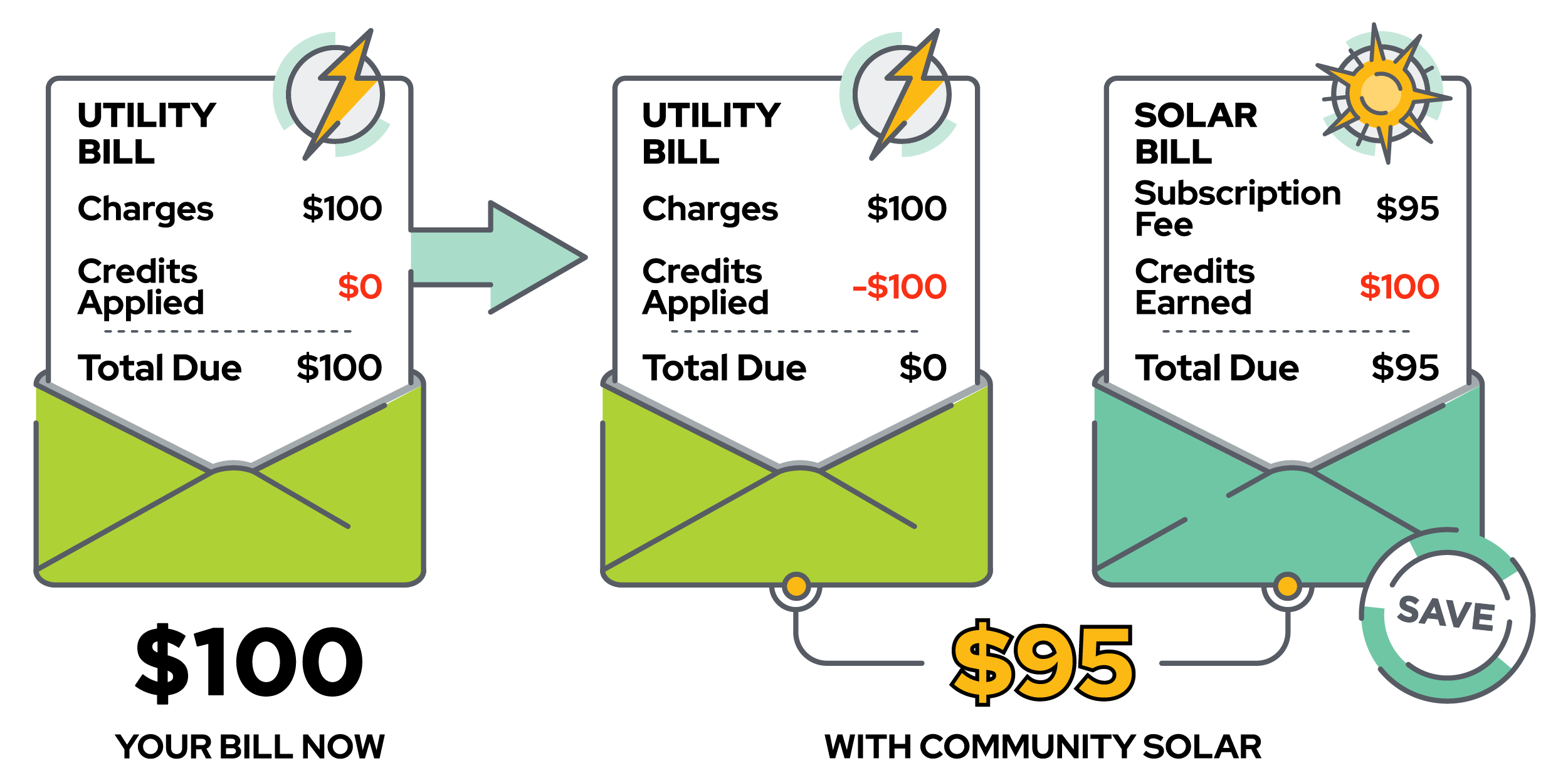 2 Utility Bills side by side. The Community Solar bill is $5 cheaper than your bill now.