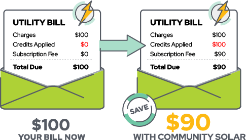 2 Utility Bills side by side. The Community Solar bill is $10 cheaper than your bill now.