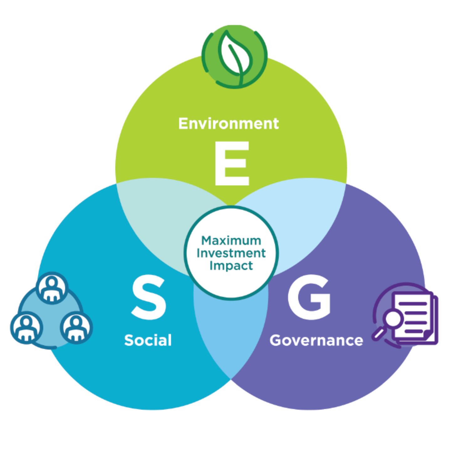 Environment Social Governance leads to Maximum Investment Impact