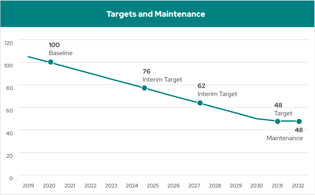 Line graph depicting the city of Denver EUI targets and maintenance goals.