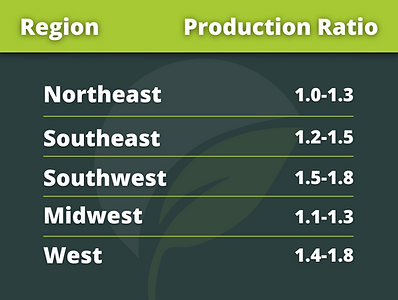 Northeast: 1.0-1.3; Southeast: 1.2-1.5; Southwest: 1.5-1.8; Midwest: 1.1-1.3; West: 1.4-1.8
